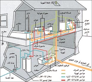 ما هو نظام التغذيه المائي فى السباكه ؟